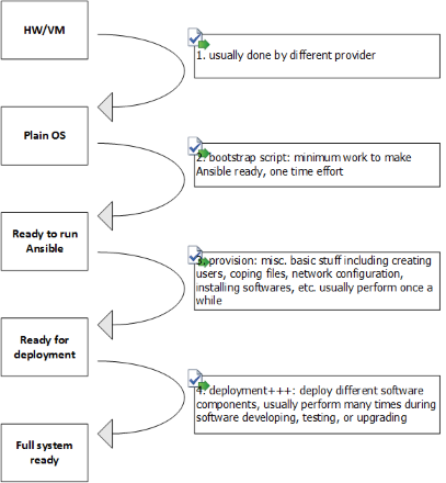 Ansible Steps