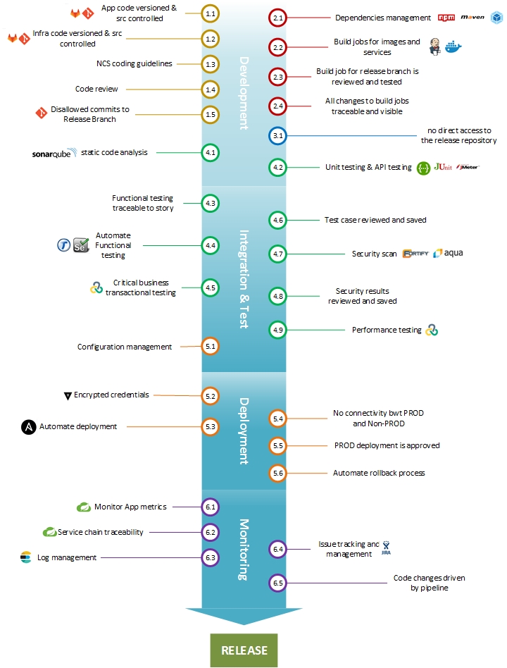 微服务 Devops Pipeline