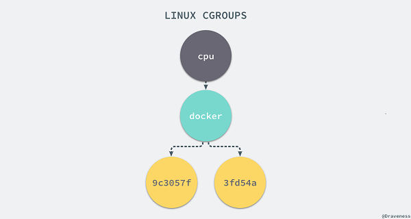 cgroups-docker