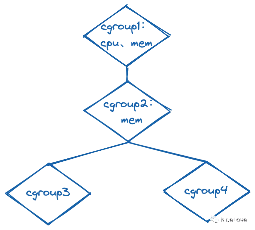 cgroups_tree
