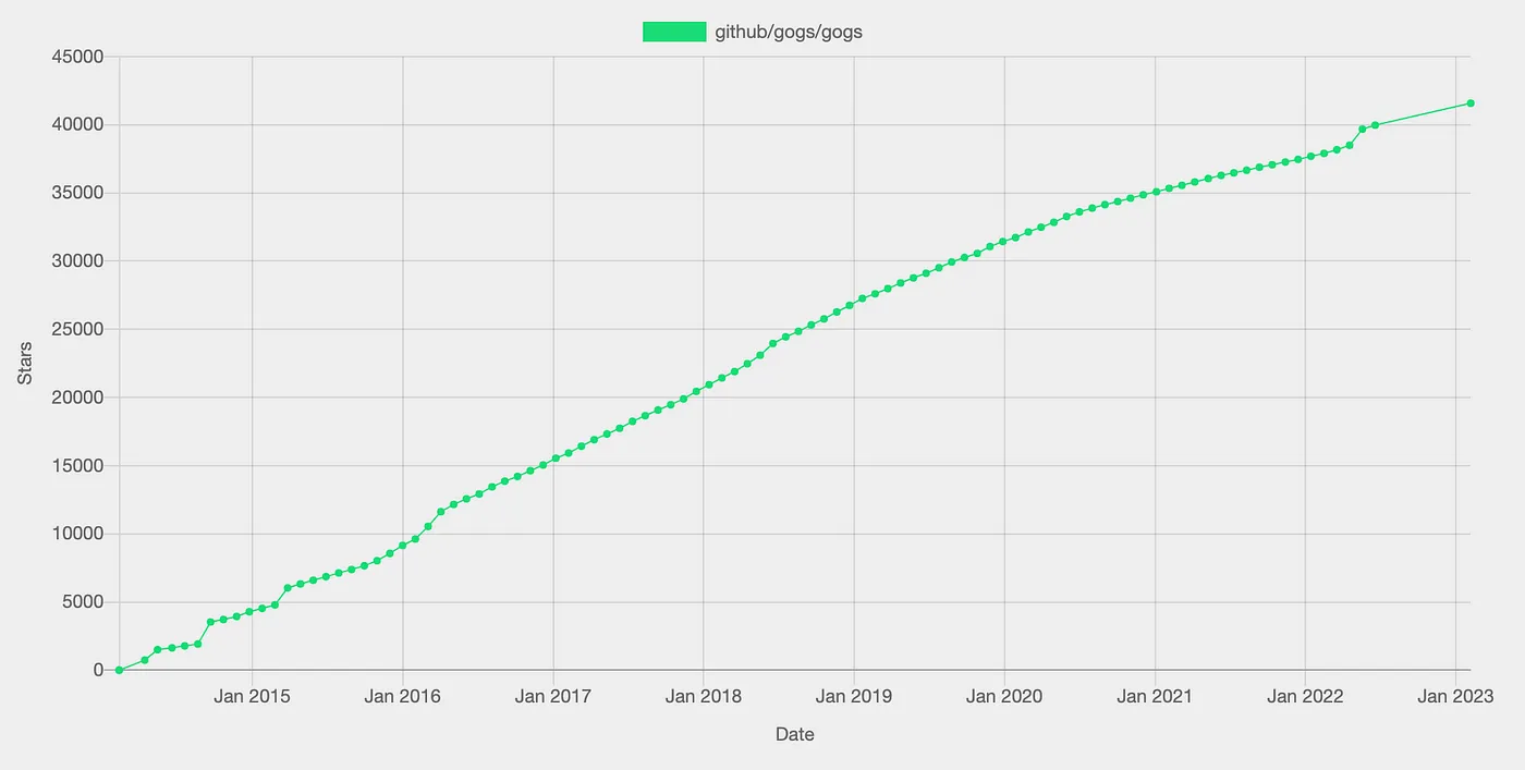 gogs