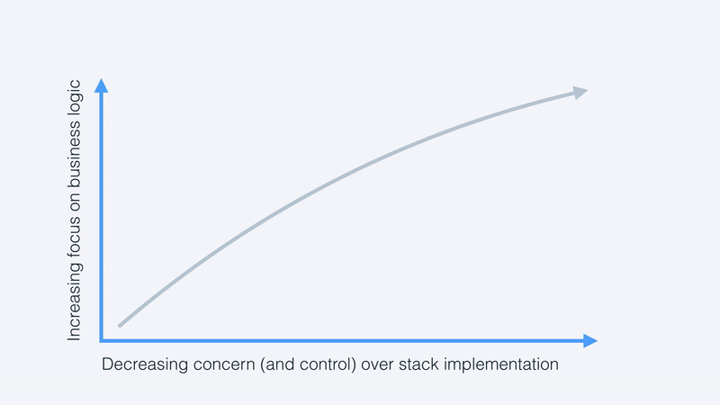 more code, less infra