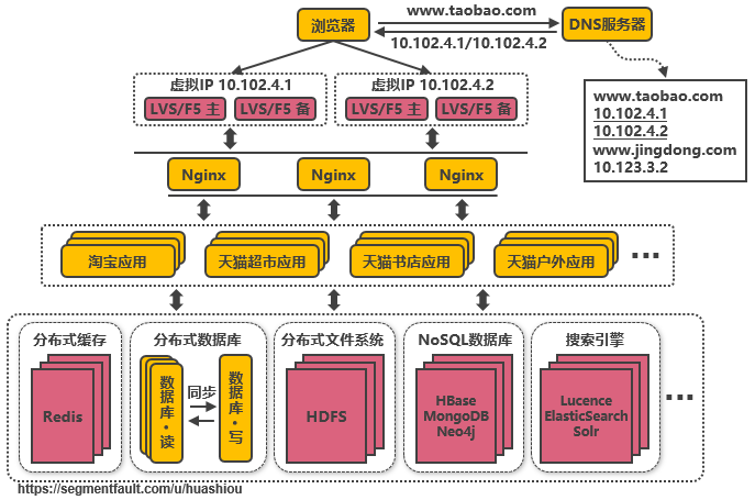 Tomcat与数据库分开部署