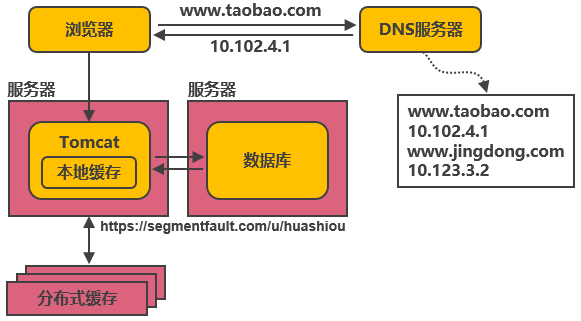 Tomcat与数据库分开部署