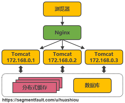 Tomcat与数据库分开部署