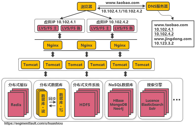 Tomcat与数据库分开部署